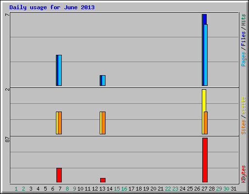 Daily usage for June 2013
