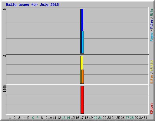 Daily usage for July 2013
