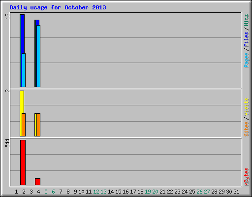 Daily usage for October 2013