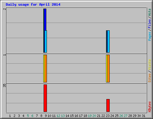 Daily usage for April 2014