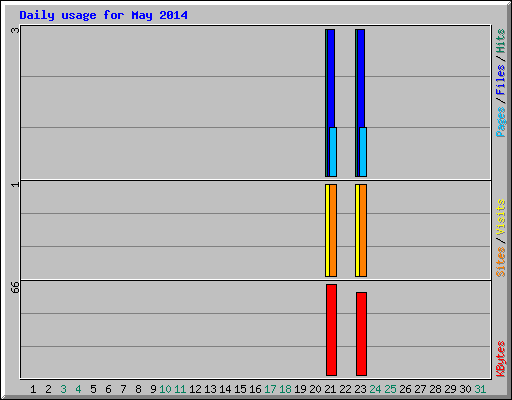 Daily usage for May 2014