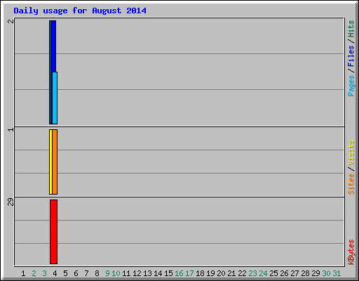 Daily usage for August 2014