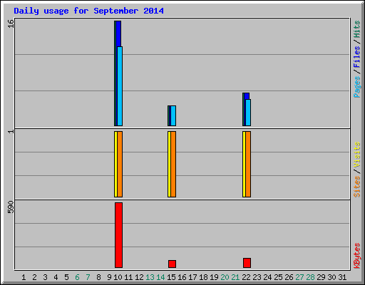 Daily usage for September 2014