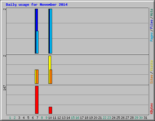 Daily usage for November 2014