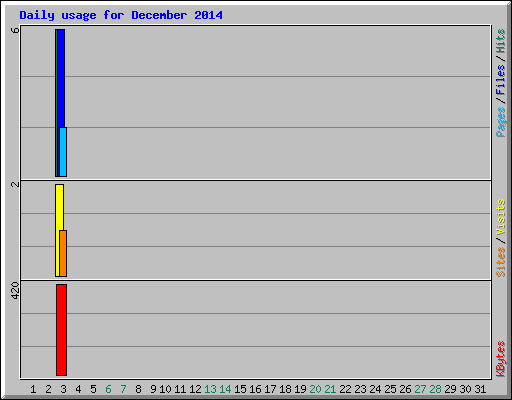 Daily usage for December 2014