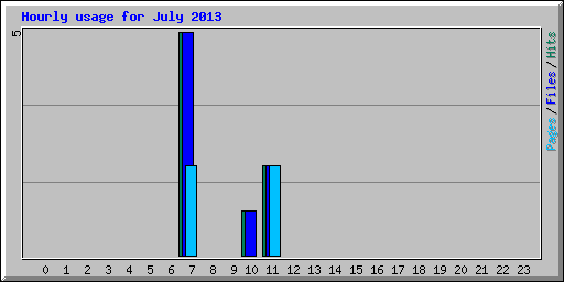 Hourly usage for July 2013