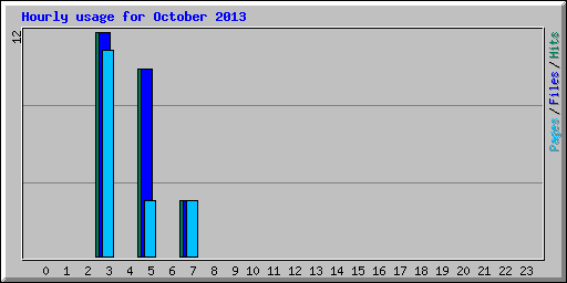 Hourly usage for October 2013