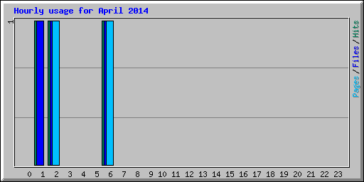 Hourly usage for April 2014
