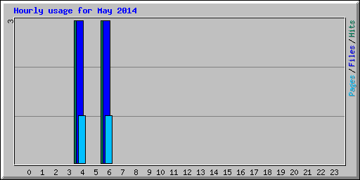 Hourly usage for May 2014