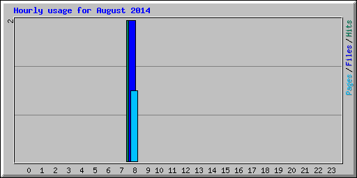 Hourly usage for August 2014