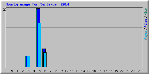 Hourly usage for September 2014