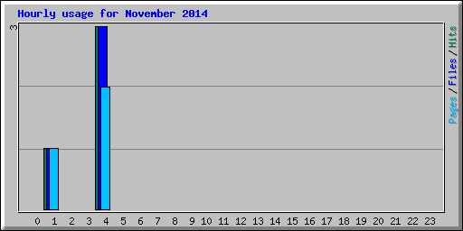 Hourly usage for November 2014