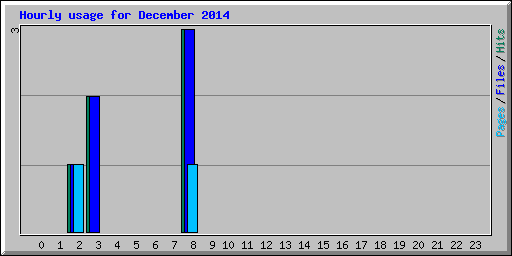 Hourly usage for December 2014
