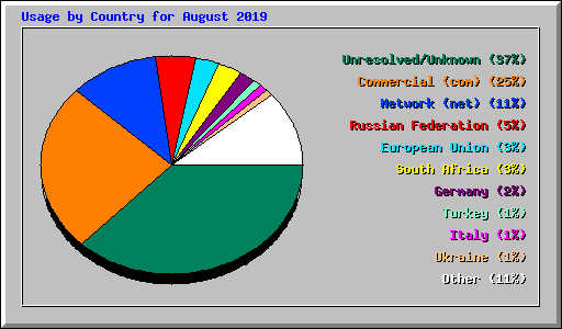 Usage by Country for August 2019