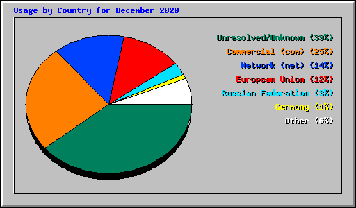 Usage by Country for December 2020