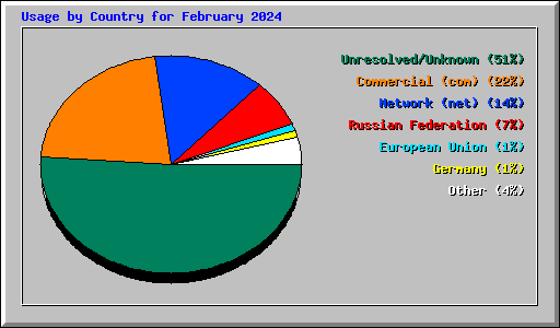 Usage by Country for February 2024