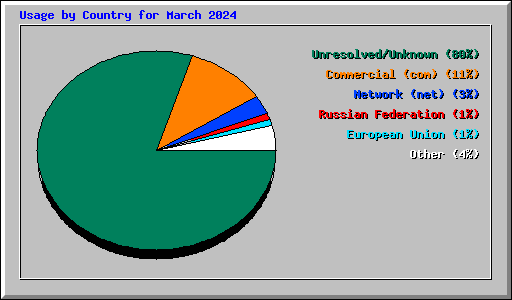 Usage by Country for March 2024