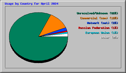 Usage by Country for April 2024