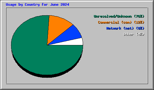 Usage by Country for June 2024