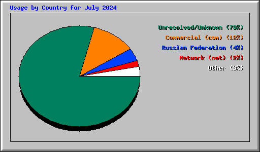 Usage by Country for July 2024
