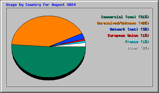 Usage by Country for August 2024