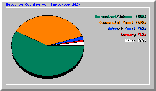 Usage by Country for September 2024
