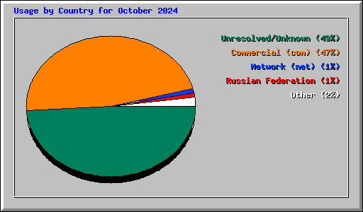 Usage by Country for October 2024