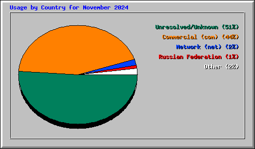 Usage by Country for November 2024