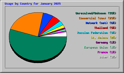 Usage by Country for January 2025