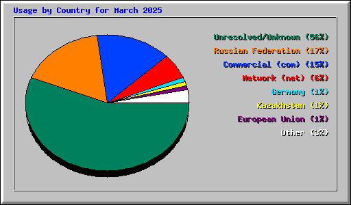 Usage by Country for March 2025