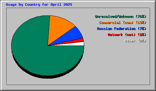 Usage by Country for April 2025
