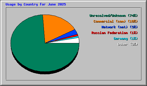 Usage by Country for June 2025