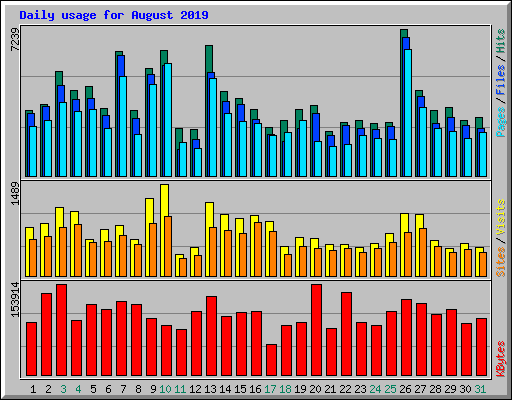 Daily usage for August 2019