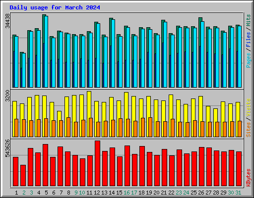 Daily usage for March 2024
