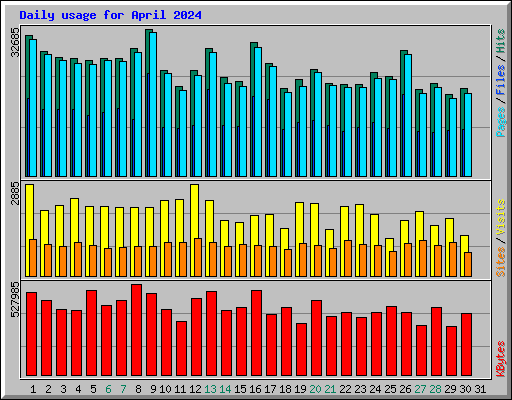 Daily usage for April 2024