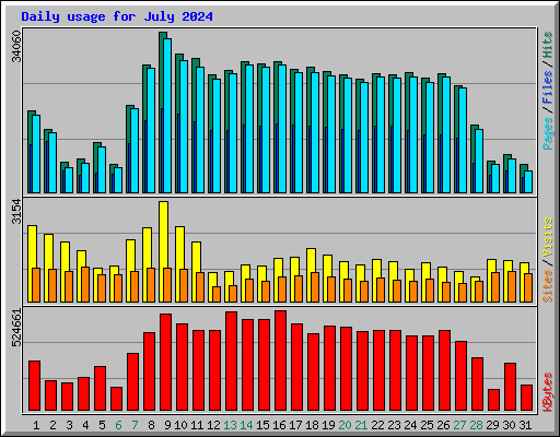 Daily usage for July 2024