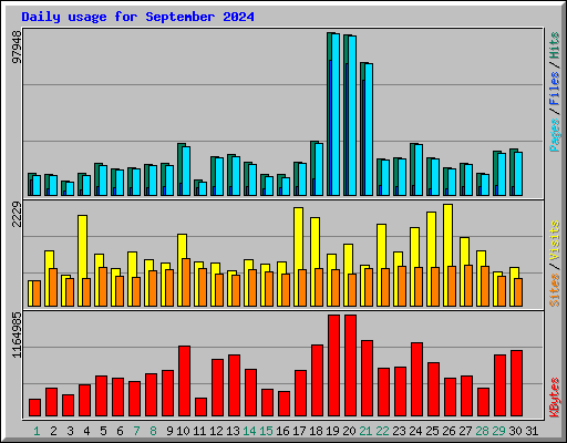 Daily usage for September 2024