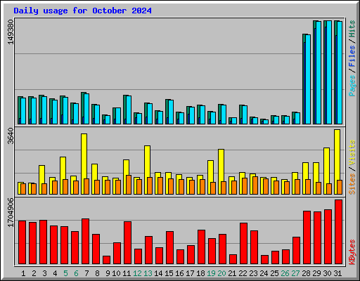 Daily usage for October 2024