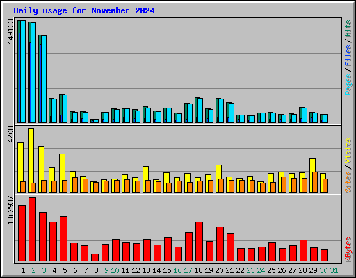 Daily usage for November 2024