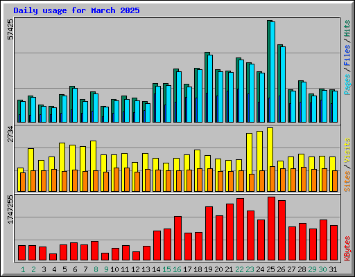 Daily usage for March 2025