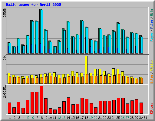 Daily usage for April 2025
