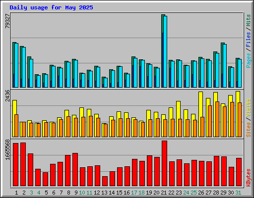 Daily usage for May 2025