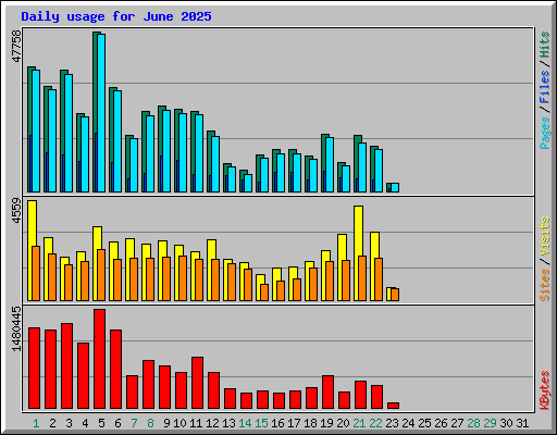 Daily usage for June 2025