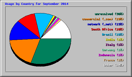 Usage by Country for September 2014