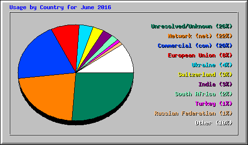 Usage by Country for June 2016
