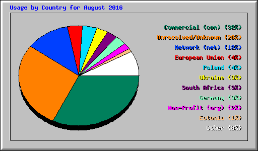 Usage by Country for August 2016