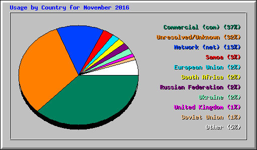 Usage by Country for November 2016