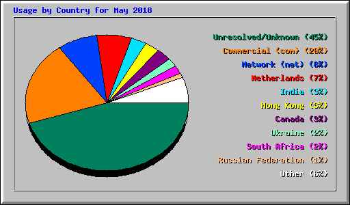 Usage by Country for May 2018