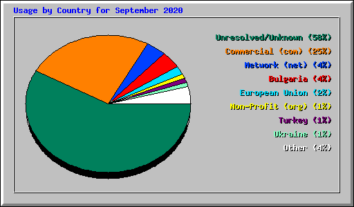 Usage by Country for September 2020