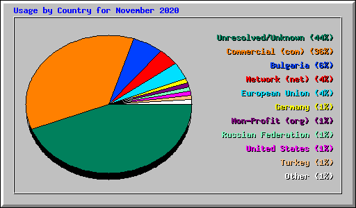 Usage by Country for November 2020